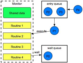 Monitor with Condition Only P1 executes a routine, P0 waits on a signal, and P2, P3 are in the entry queue to execute next when P1 is done (or moved to the wait queue) Variables A monitor is a