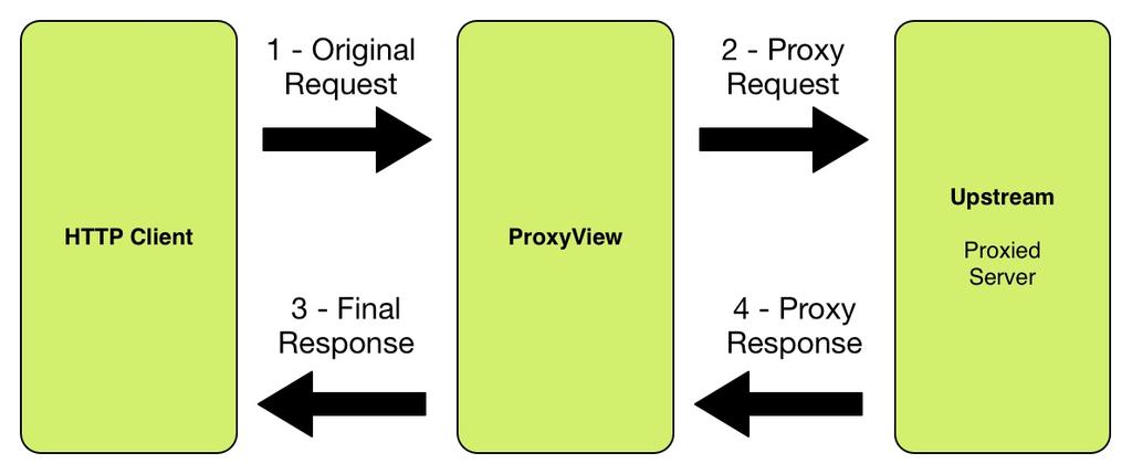 CHAPTER 4 Contents: Introduction How does it work? At a high level, this is what happens behind the scenes in a request proxied by django-revproxy: 1.