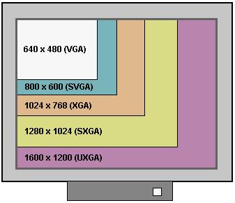 Monitor Standards 29 Resolution capabilities indicated by a monitor s standard Video Graphics Array (VGA) Super Video Graphics