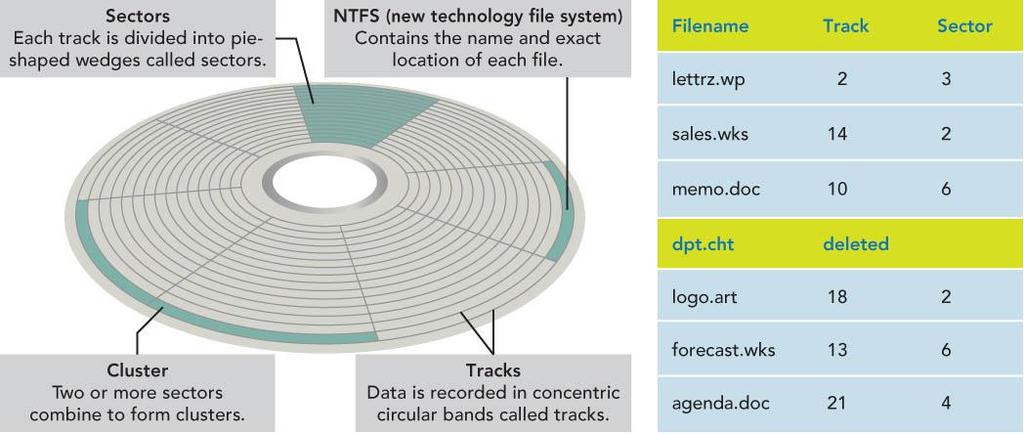 Storage: Holding Data for Future Use Hard disks record data on concentric bands called tracks.