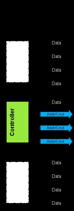 Example for constraining DDR3 x72 DDR3 x72 w/ Hard Controller Requires 3 banks 3 lanes for A/C pins 9 lanes for data