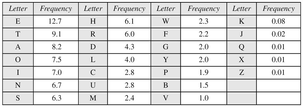 Frequency of