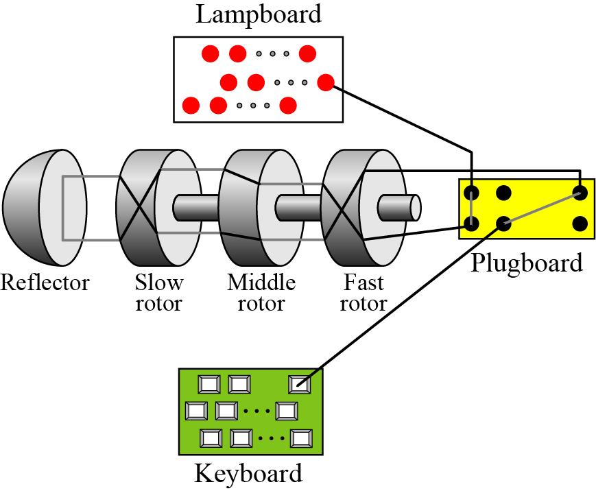 Enigma Machine Figure A