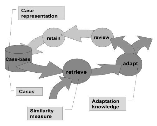 178 Vermessung & Geoinformation 2/27 Figure 5: Case-based reasoning cycle [1].