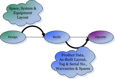BIM lifecycle as we understand it Challenges in: Data capturing Challenges in: Data management Similarity