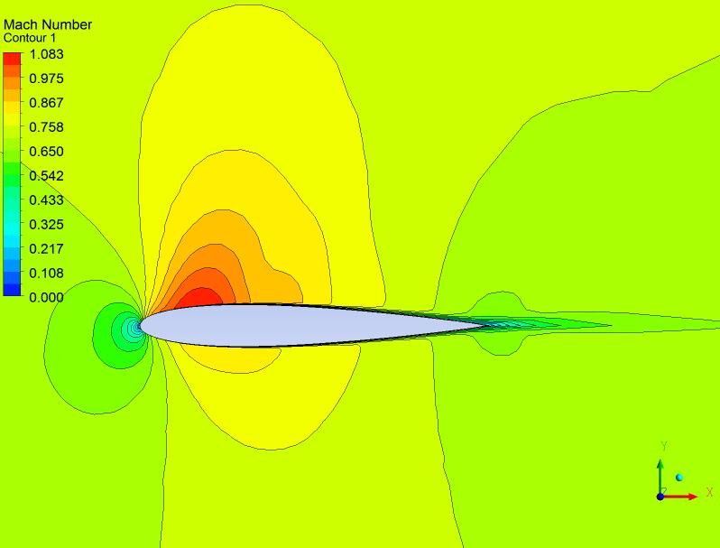 Post Processing Contour Plots Examine the contours of Mach Number Notice that the flow is locally supersonic (Mach