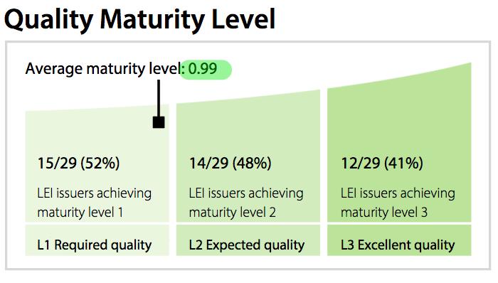 Global LEI Data Quality Report Dictionary 15 19 Figure 6 The aggregated Quality Maturity Level score and counts of LEI Issuers achieving the individual maturity levels Example 3: This section