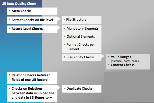 Global LEI Data Quality Report Dictionary 6 19 Figure 1 GLEIS s data quality rule setting. 1.4.