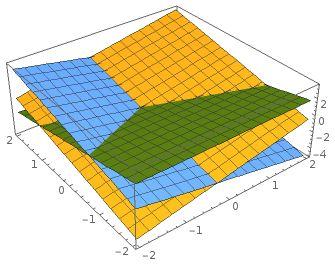 Interpreting a Linear Classifier: Geometric Viewpoint f(x,w) = Wx + b Array of 32x32x3 numbers (3072