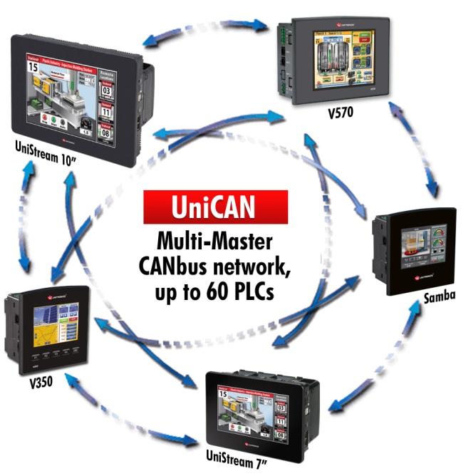 UniCAN UniCAN, Unitronics' proprietary CANbus protocol, enables fast data communications. Via UniCAN, a Unitronics' PLC can exchange data with up to 60 other networked PLCs.