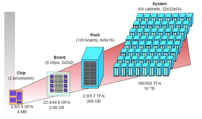 65,536 processors give 360 teraflops performance (BG/L).