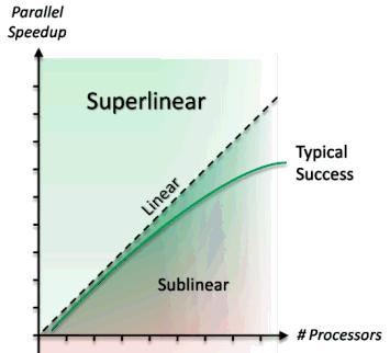 Superlinear Speedup Can speedup be greater than P with P processing elements?