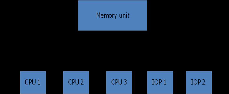 8.2 Interconnection Structures The components that form a multiprocessor system are CPUs, IOPs connected to inputoutput devices, and a memory unit.