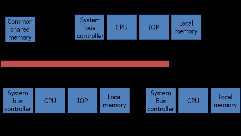 Fig: System bus structure for multiprocessorsa Multiport Memory A multiport memory system employs separate buses between each memory module and each CPU.