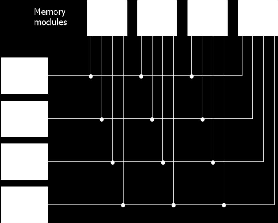 Memory access conflicts are resolved by assigning fixed priorities to each memory port. Adv.