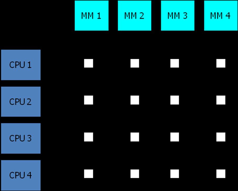 Crossbar Switch Consists of a number of crosspoints that are placed at intersections between processor buses and memory module paths.