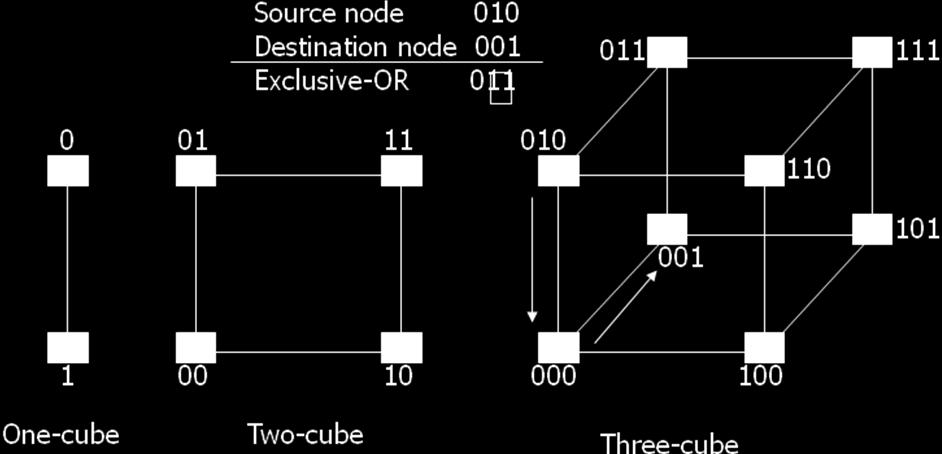 Some request patterns cannot be connected simultaneously. i.e., any two sources cannot be connected simultaneously to destination 000 and 001 In a tightly coupled multiprocessor system, the source is a processor and the destination is a memory module.