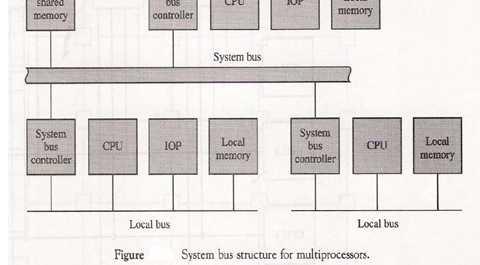 Multiprocessor