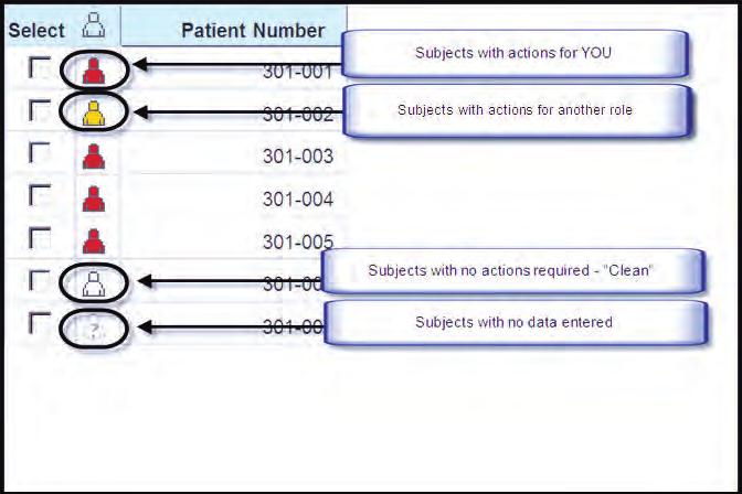 Patient Icons Icons are associated with the patient numbers and the color of the icon denotes the presence or absence of discrepant data on the patient record.