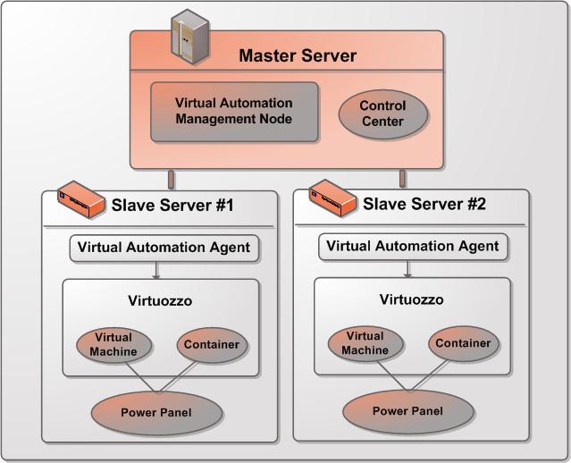 Starting to Work in Virtuozzo 6 Setting Up Virtuozzo Automator Virtuozzo Automator is automatically set up on your server during the Virtuozzo installation if you select the Install Virtuozzo