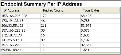 Figure 5-46: Endpoint Summary Per Application table.