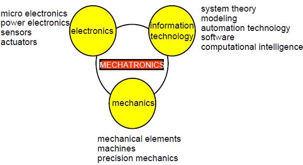 Mechatronics: Synergetic Integration of