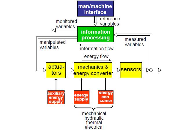 Mechanical and Information