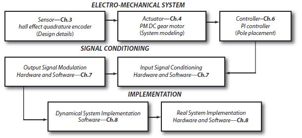 Mechatronic System Example: DC