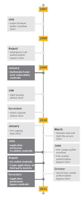 Mobile History Evolution of Mobile Devices EY Insights on IT Risk / Jan 2012 With the increase in mobile device capabilities and subsequent consumer adoption, these devices have become an integral
