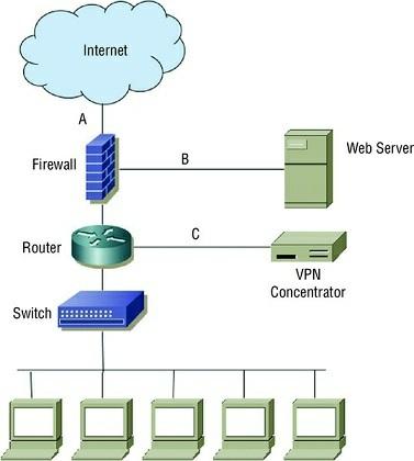 13. What type of firewall design is shown in the diagram? A. A single-tier firewall B. A two-tier firewall C. A three-tier firewall D. A four-tier firewall 14.