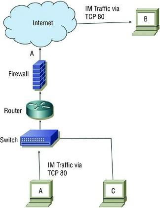9. What protocol is the instant messaging traffic most likely to use based on the diagram? A. AOL B. HTTP C. SMTP D. HTTPS 0.