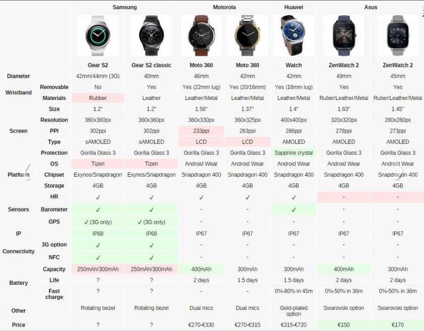 Products Announced at IFA 20015, Powered by Qualcomm The 5 best wearables from IFA 2015 According to Engadget 1. Samsung Gear S2 2. TomTom Spark 3. Moto 360 4. Motor 360 Sport 5.