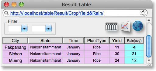 Weather Data Similarly, Figure 4 illustrates the resulting crop yield data according to the CropYield metadata standard, time January, state Nakornsitammarat and a service RT. Figure 5.