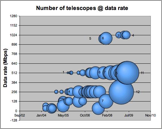 improvement in data transfer rates; 512 Mbps became the standard in European e-vlbi operations, causing a marked improvement in sensitivity, and long-distance links could be filled to capacity (as