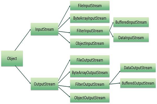 Reading and Writing Files As described earlier, a stream can be defined as a sequence of data.