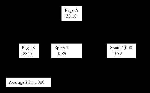Example 6 Link spamming increases weights (A, B) Ulf