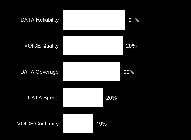 Satisfaction Latam overall: network performance advocacy Data Reliability is