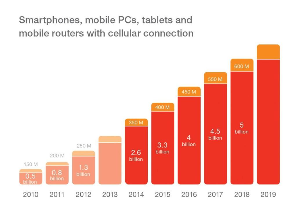 5.6 Billion smartphone Subscriptions end 2019 5.