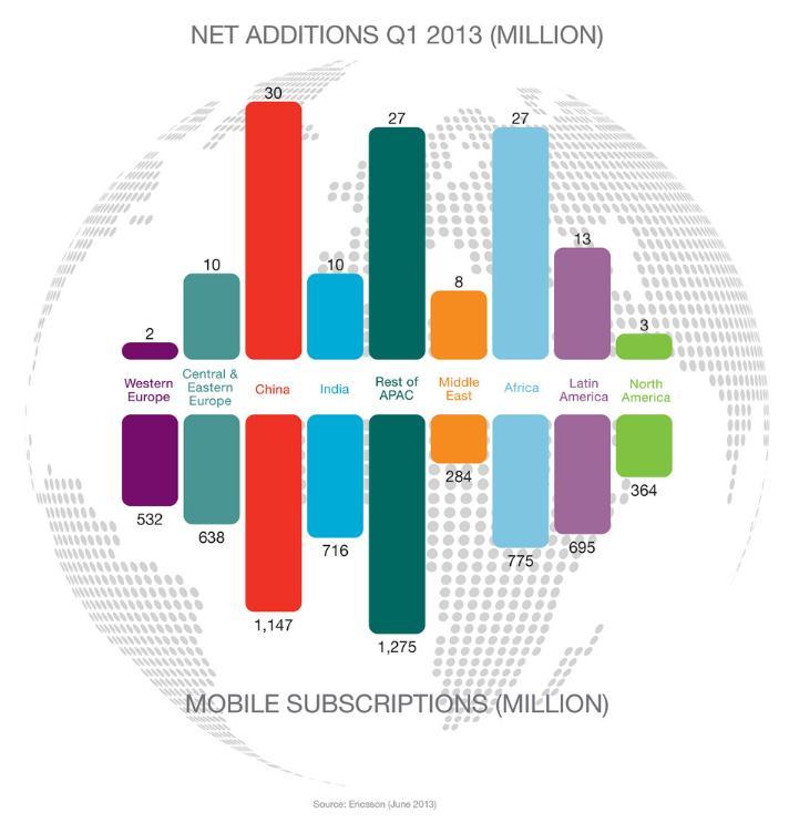 9.2 billion Mobile subscriptions end 2019 LTE is now growing strongly, with 35 million new subscriptions added in Q1 2014 LTE