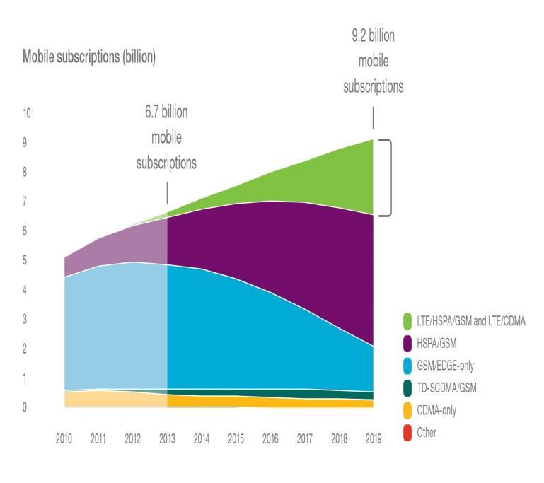 6 billion subscriptions by 2019 WCDMA/HSPA added