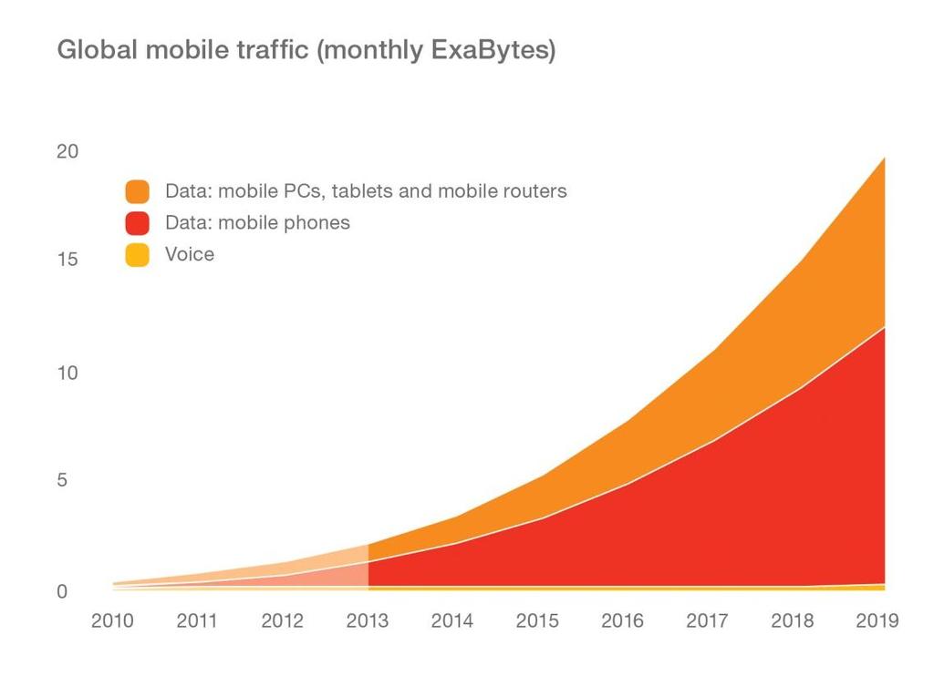 mobile traffic: voice and data 2010-2019