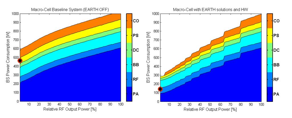 classes EARTH derived RBS power models for RBS type: Macro, Micro, Pico, Femto, RRH Output power: ranging from 20 to 49 dbm