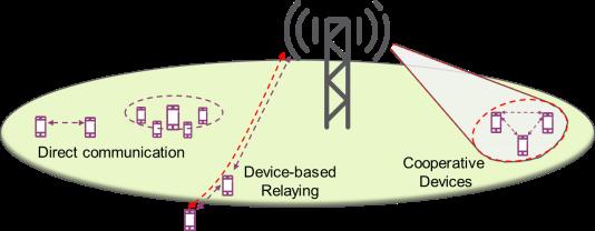technology for access and backhaul Same spectrum for