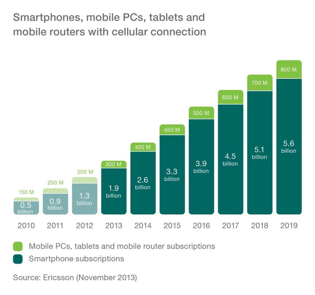 5.6 Billion smartphone Subscriptions end 2019 5.