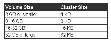 FAT32 16-32 GB Limit - a derivation of the FAT supports smaller cluster sizes than FAT resulting in more efficient space utilization. Same as FAT!