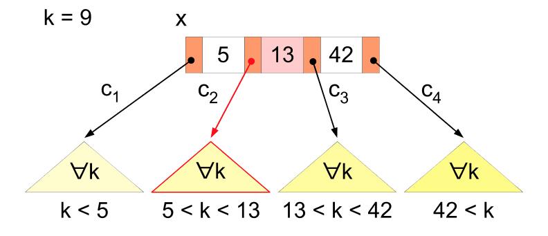 B-trees A B-tree is a self-balancing tree data structure that keeps data sorted and
