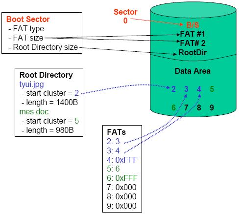 3. FAT File System Layout 4. FAT Clusters and Sectors A cluster is a group of consecutive sectors A sector is usually 512 B A cluster is 1, 2, 4, 8, 16, 32, or 64 sectors (i.e., it can range from 512 B to 32 KB) Each cluster has an address The first cluster has an address of 2 I.