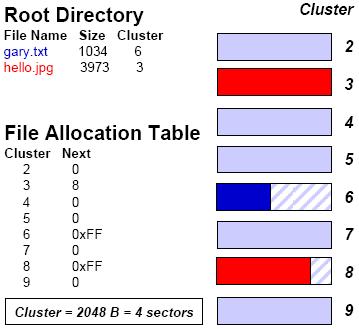 FAT, Slack, and Unallocated Space Clusters 3, 6, and 8 are allocated; clusters 2, 4, 5, 7, and 9 are unallocated Clusters 6 and 8 are only partially filled; the unused portion is slack space