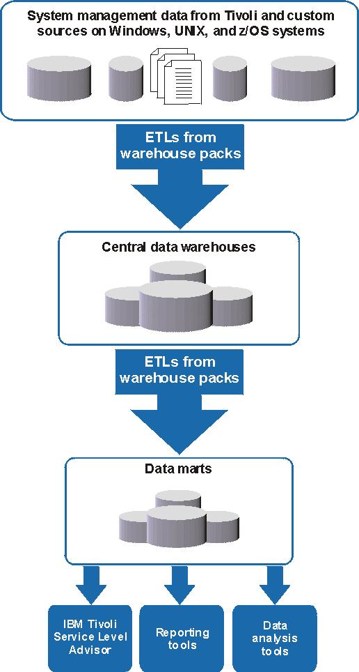 2 Overview The following sections provide an overview of Tivoli Data Warehouse and the warehouse pack for IBM Tivoli Storage Resource Manager. 2.