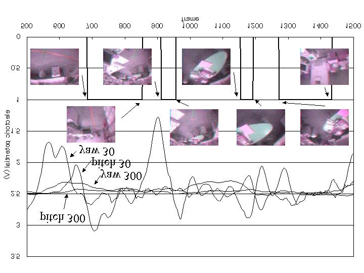Fig. 4. Making scene changes using two mono-axis gyro sensors The following results (5584 frames) ware obtained: 41 scenes were segmented from a video data set.